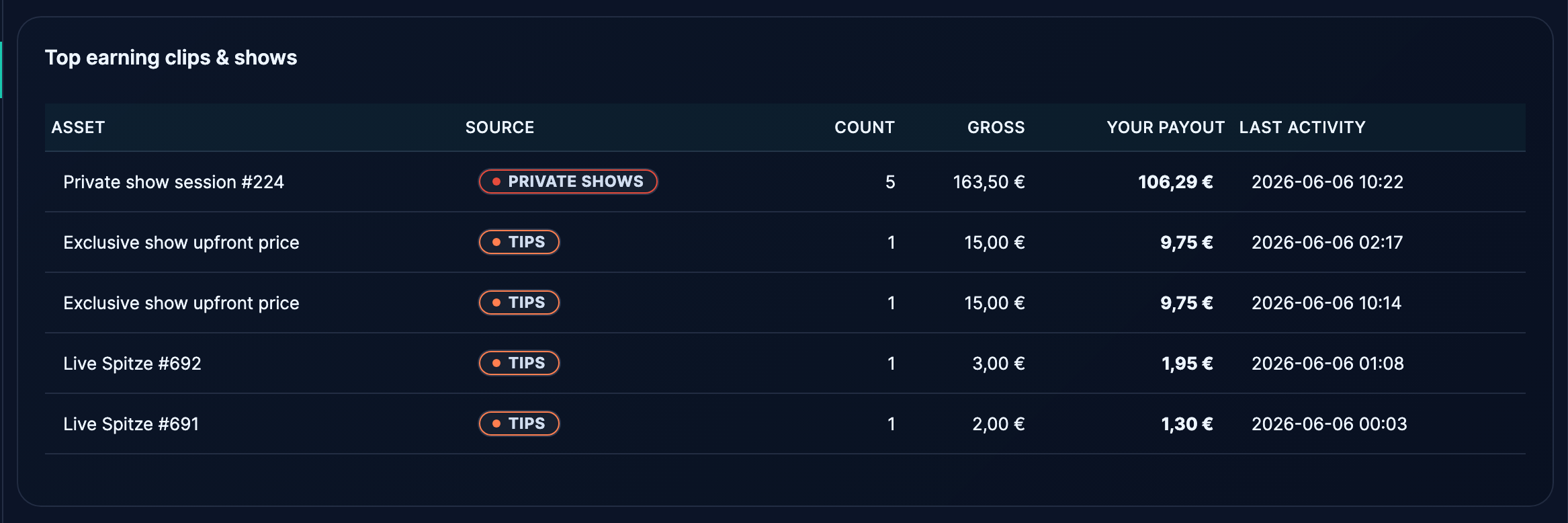 Top earning clips and shows table.